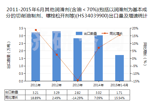 2011-2015年6月其他潤滑劑(含油＜70%)(包括以潤滑劑為基本成分的切削油制劑、螺栓松開劑等)(HS34039900)出口量及增速統計